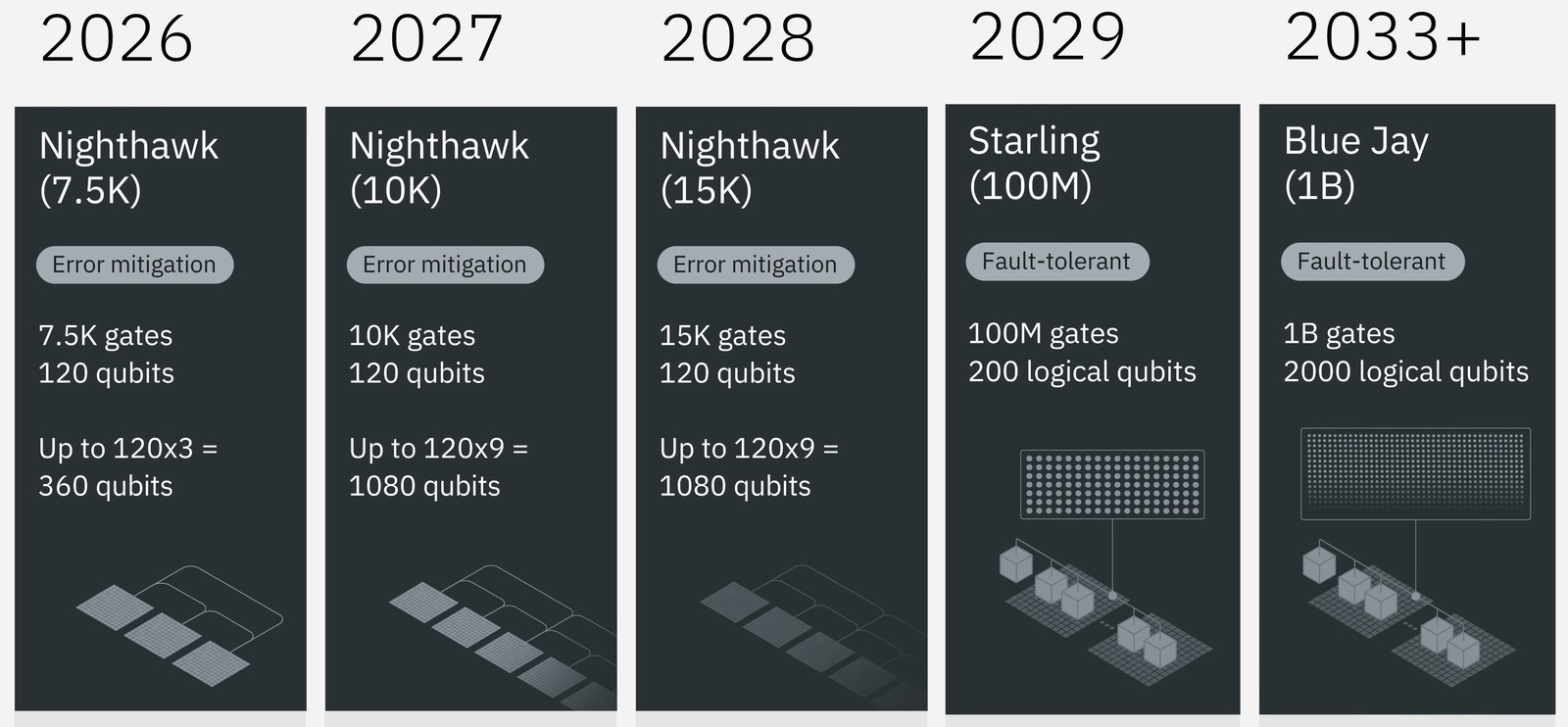 The IBM Quantum development roadmap from Nighthawk in 2026 to Starling in 2029 and Blue Jay after 2033